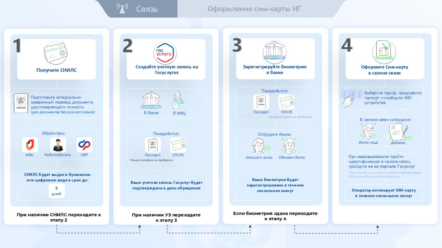 Информирование иностранных граждан и граждан РФ о новых требованиях к обороту sim -карт российских операторов связи Информирование иностранных граждан и граждан РФ о новых требованиях к обороту sim -карт российских операторов связи.